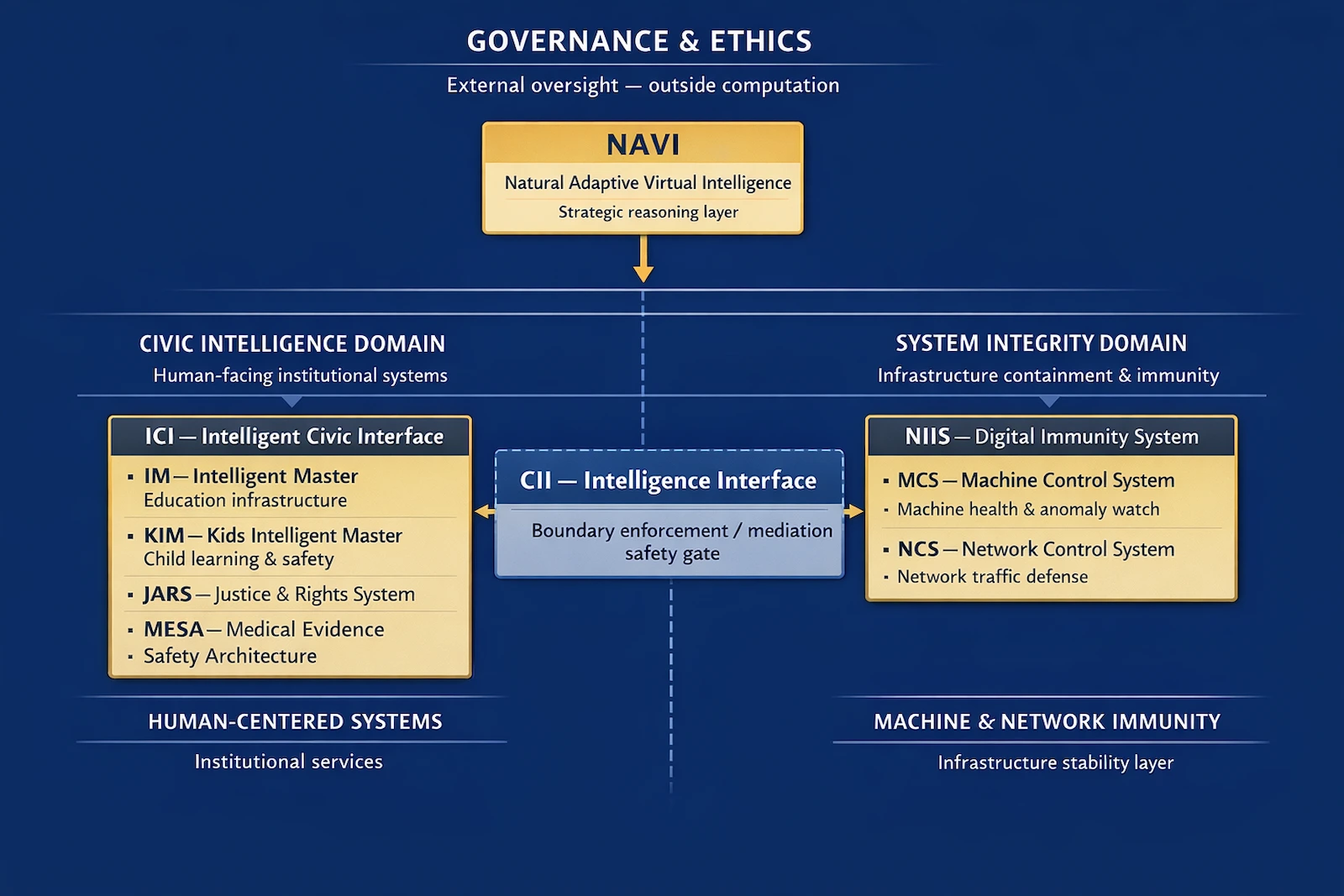 ARMI macro architecture model showing civic domain, mediation layers, and system integrity domain