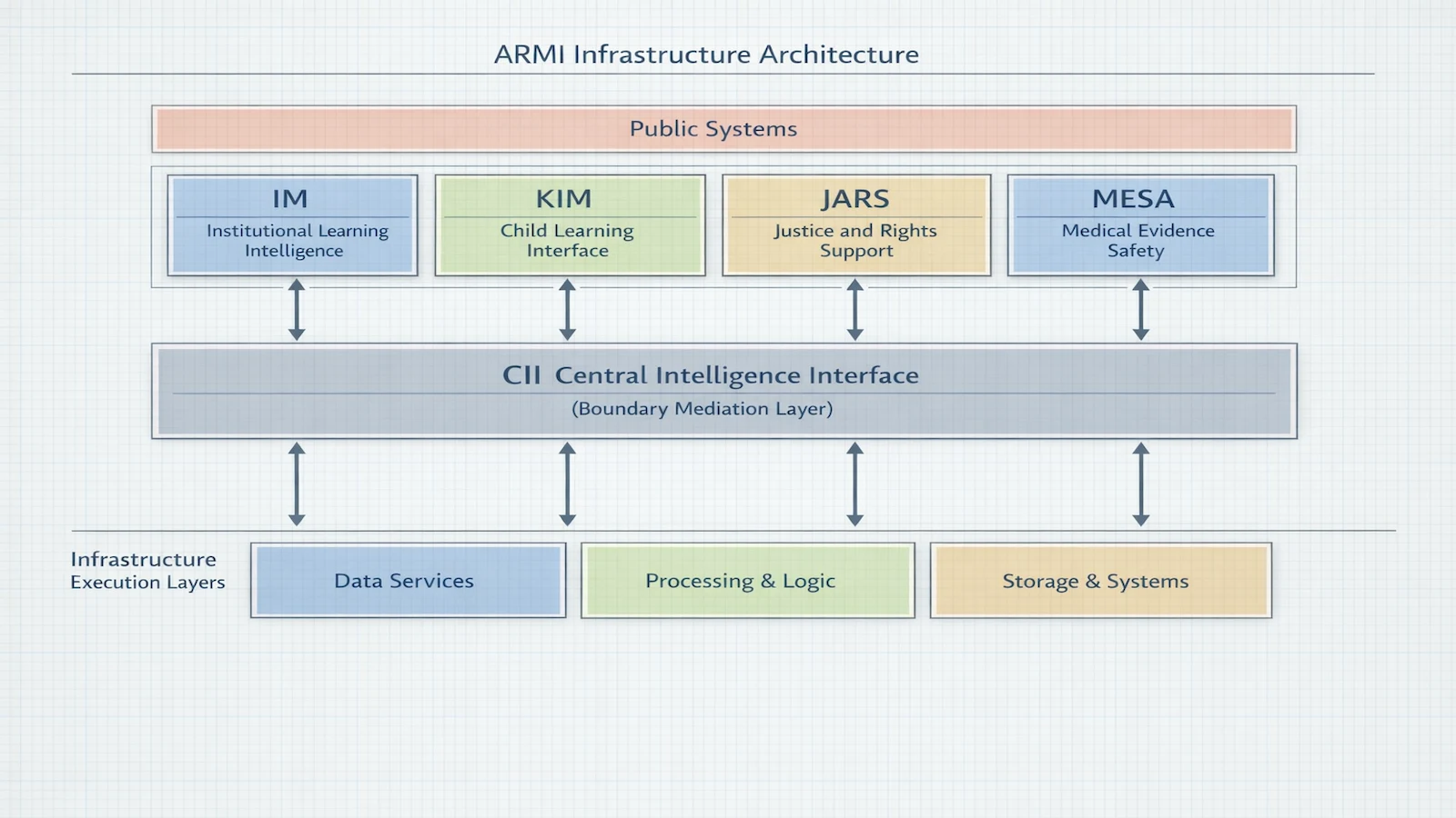 Conceptual boundary layer separating public interfaces, institutions, and execution systems