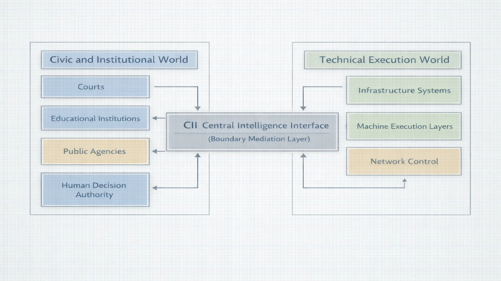 Two worlds architecture showing civic world and technical world separated by CII