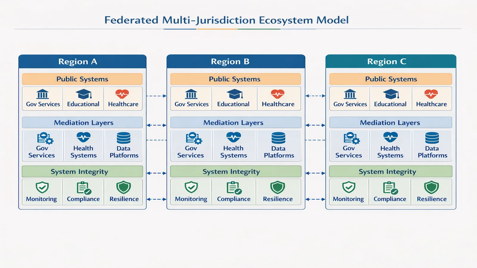 Federated multi-jurisdiction ARMI ecosystem model