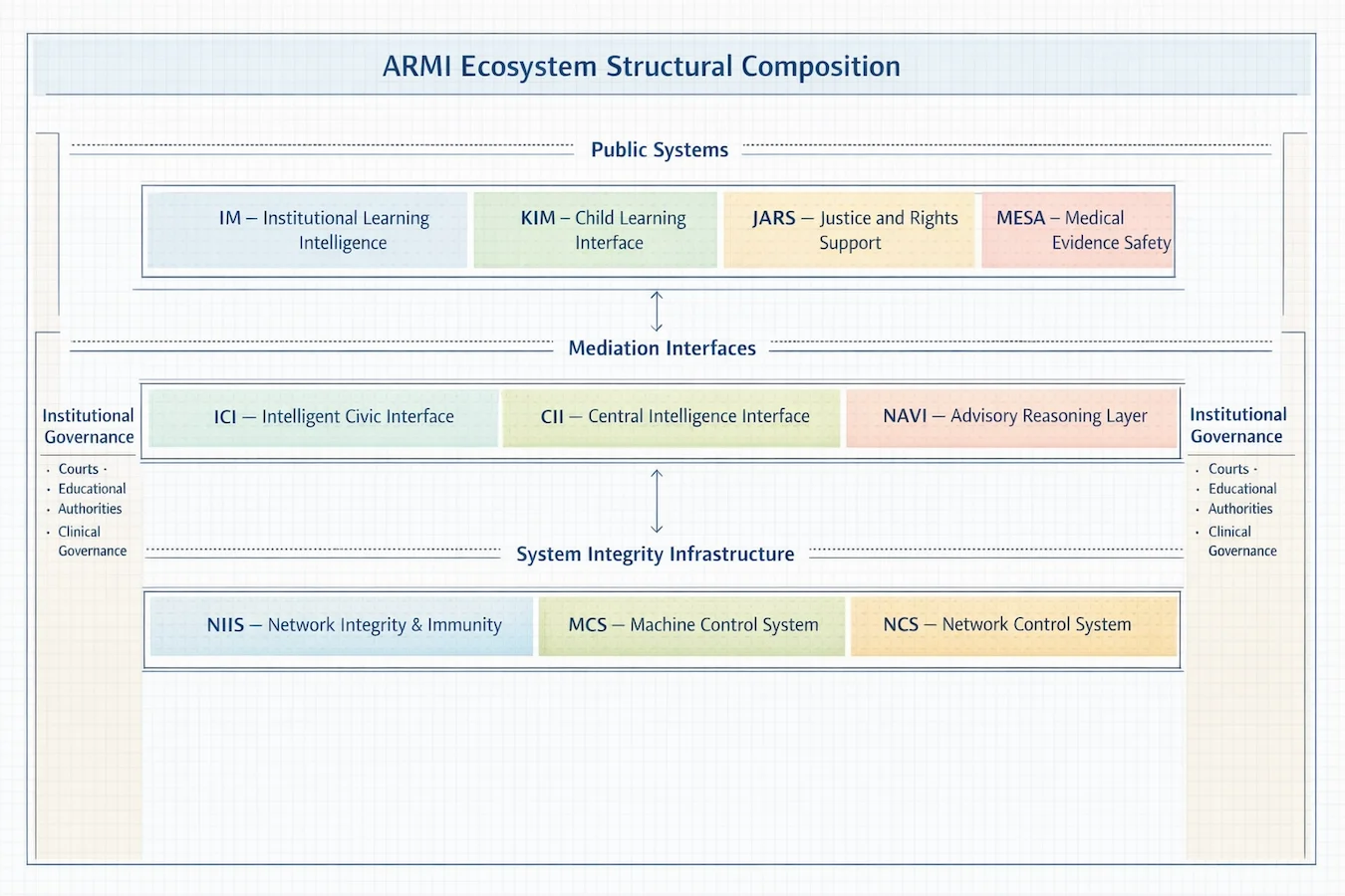 Structural composition of the ARMI ecosystem showing public systems, mediation interfaces, and system integrity infrastructure