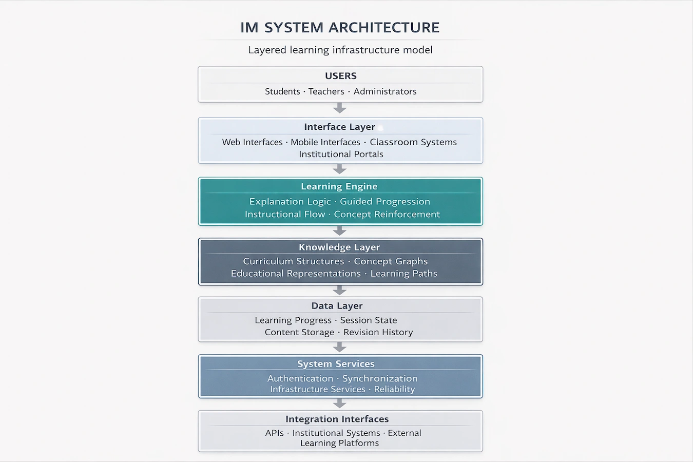 IM layered architecture showing interface layer, learning engine, knowledge layer, data layer, and supporting services