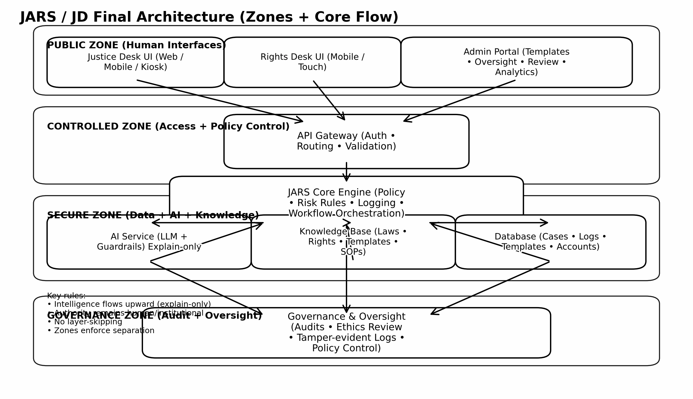Justice Desk architecture showing ICI, JINS, NAVI, and institutional layers