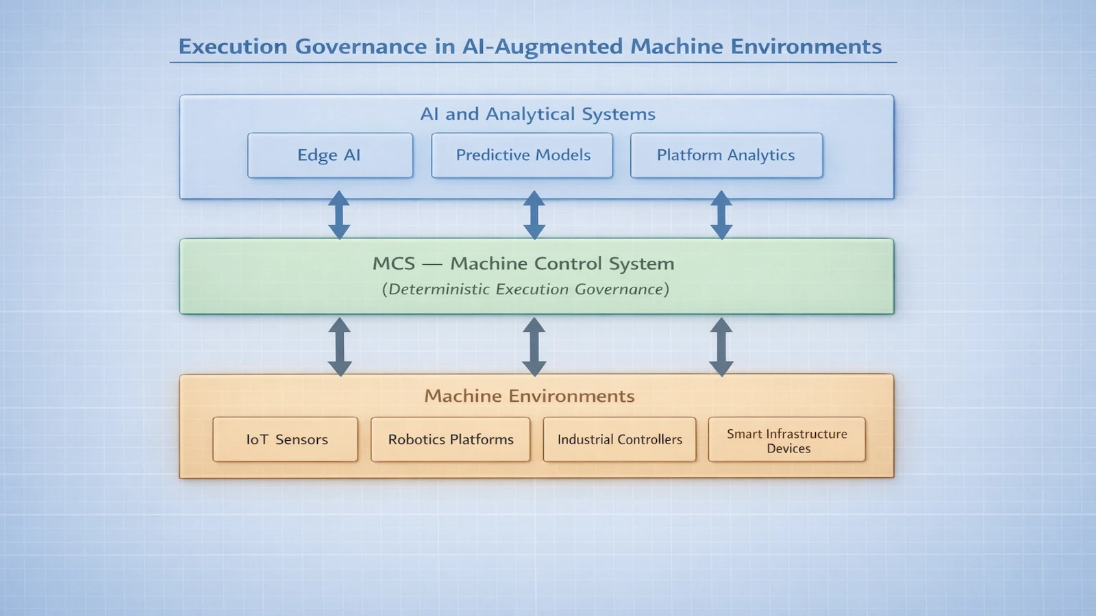 AI systems proposing actions while MCS governs deterministic machine execution