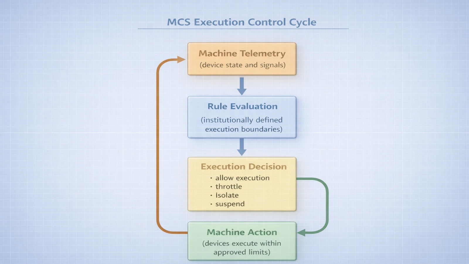 Machine Control System deterministic execution control cycle