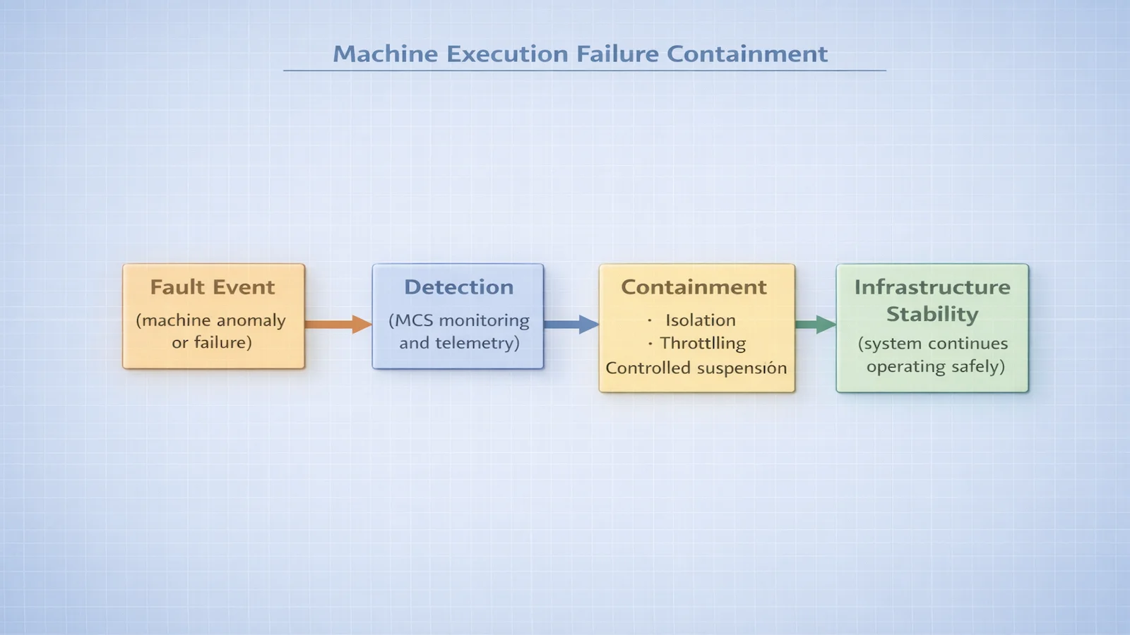 Machine Control System containment flow preventing local failures from spreading across infrastructure