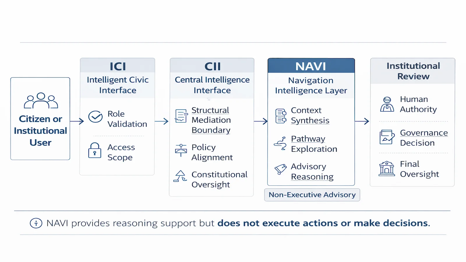 CII mediation pathway showing civic interface interaction passing through constitutional mediation before reaching NAVI reasoning layer