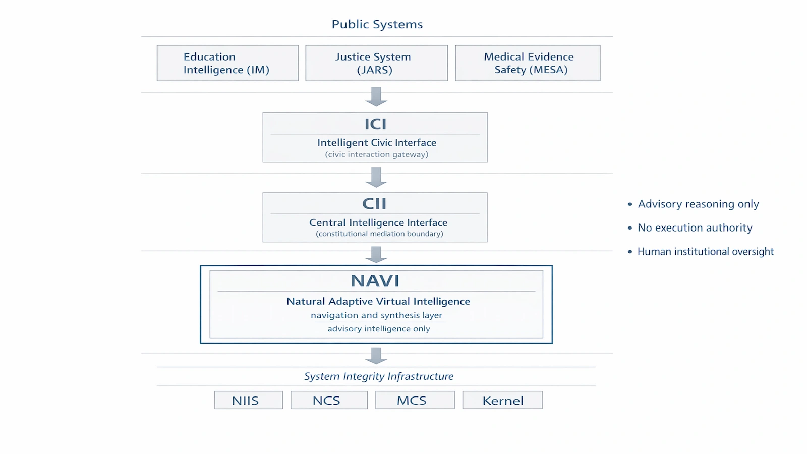 NAVI position within the DIPA ecosystem showing ICI civic interface, CII mediation, and system integrity infrastructure layers