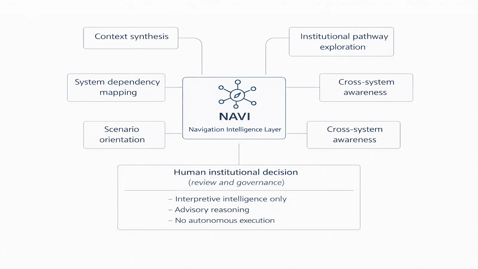 Navigation intelligence reasoning pathways showing contextual synthesis, pathway exploration, and institutional review