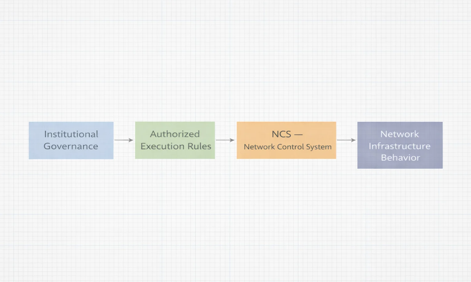 Flow showing institutional governance defining execution rules applied by the Network Control System to network infrastructure