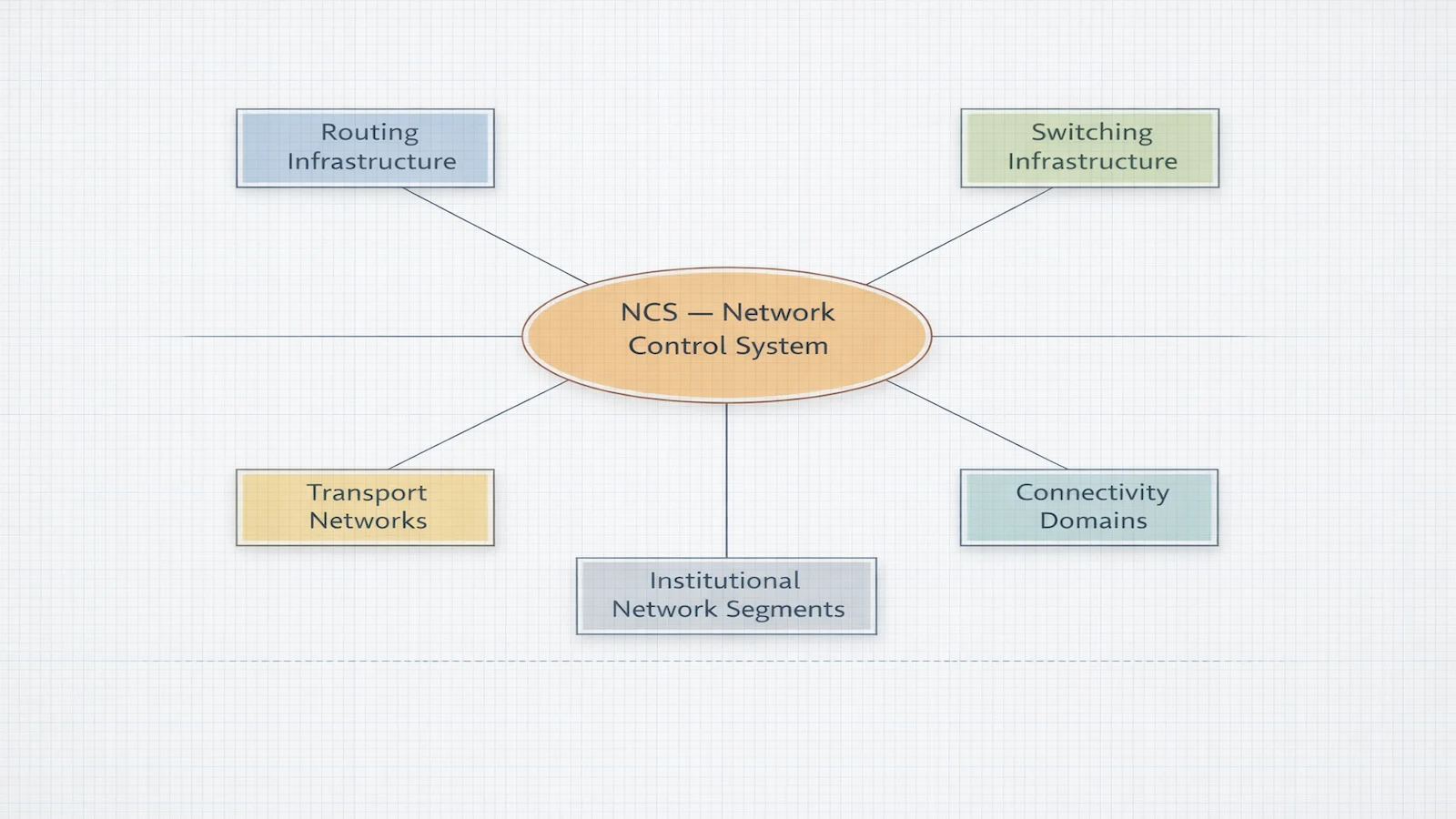 Diagram showing the Network Control System at the center of routing infrastructure, switching infrastructure, transport networks, connectivity domains, and institutional network segments