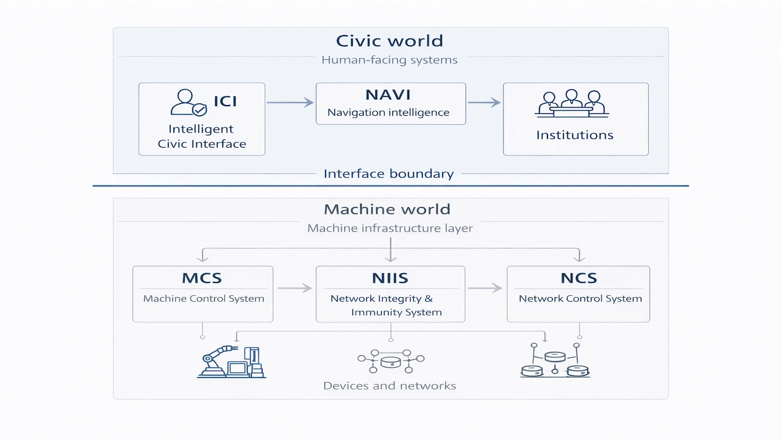 Dual world architecture showing civic intelligence systems separated from machine infrastructure systems