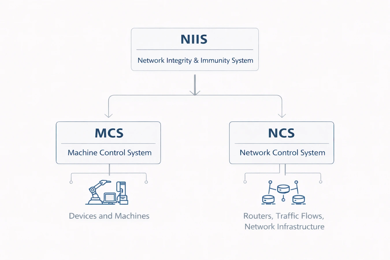 NIIS coordinating Machine Control System and Network Control System execution domains