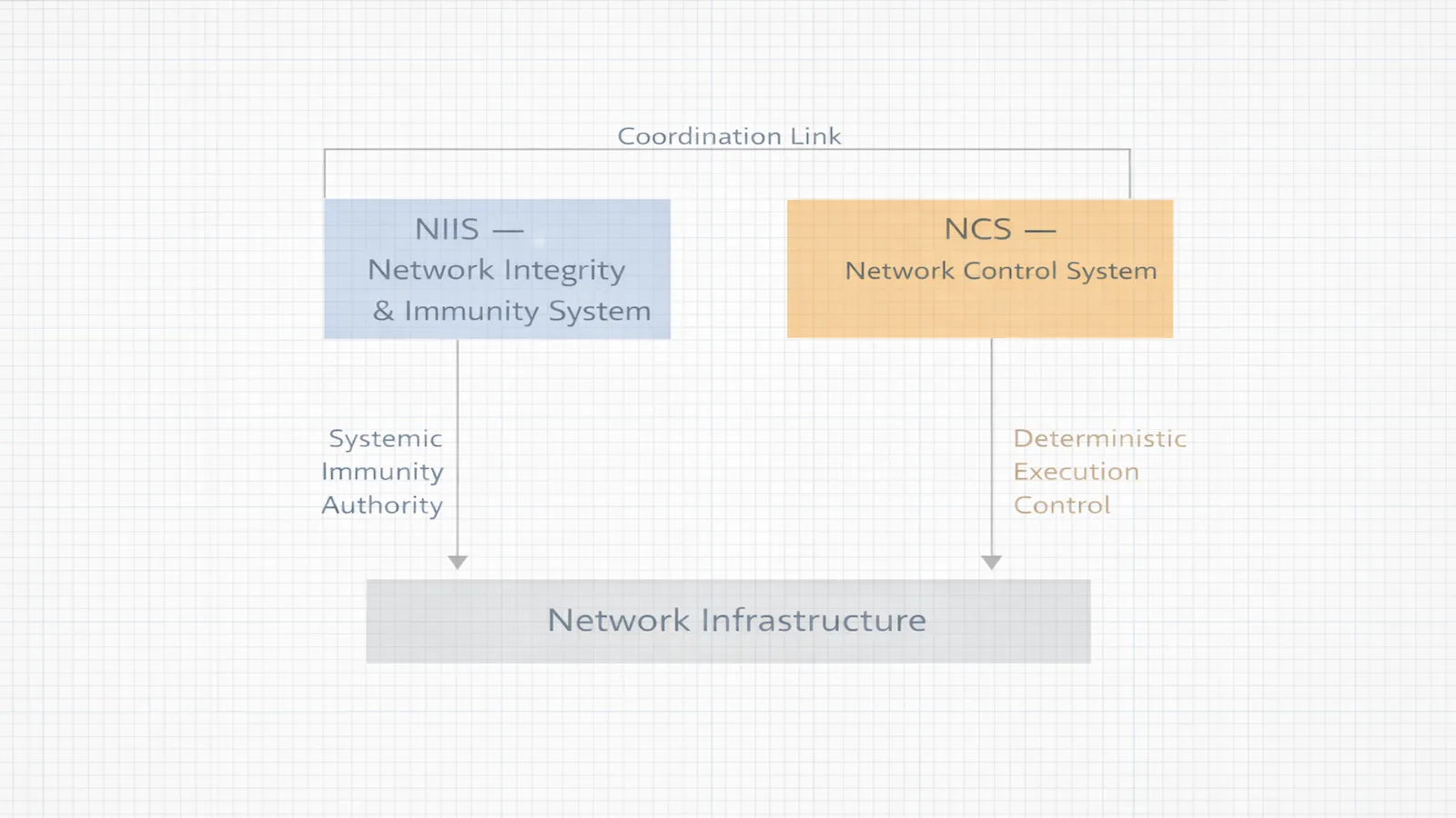 Diagram showing NIIS providing systemic immunity authority while NCS governs deterministic network execution