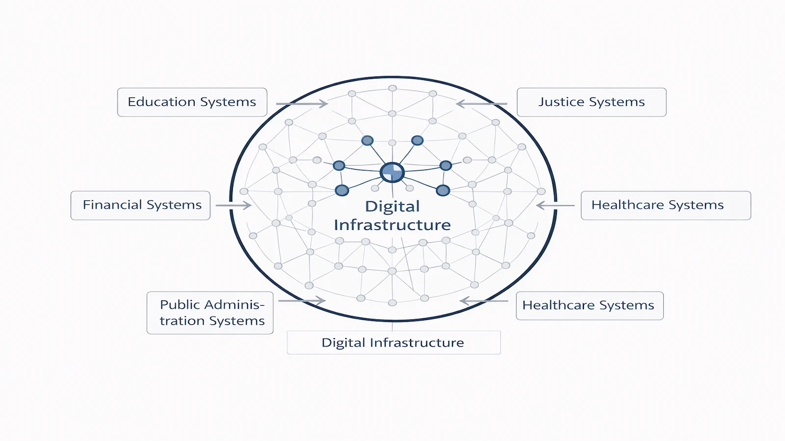 Interconnected infrastructure risk model showing cascading propagation across education, justice, healthcare, financial, and public administration systems