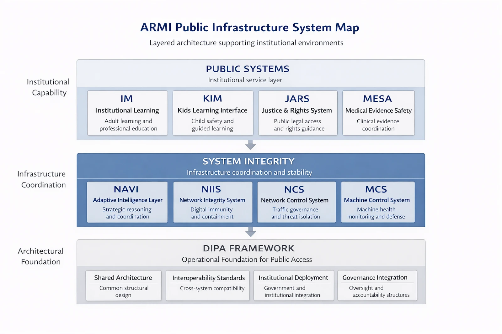 ARMI system architecture showing public systems, system integrity infrastructure, and the DIPA framework